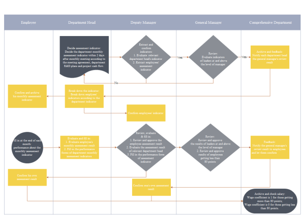 Modello di Diagramma di Flusso per la Valutazione Prestazioni