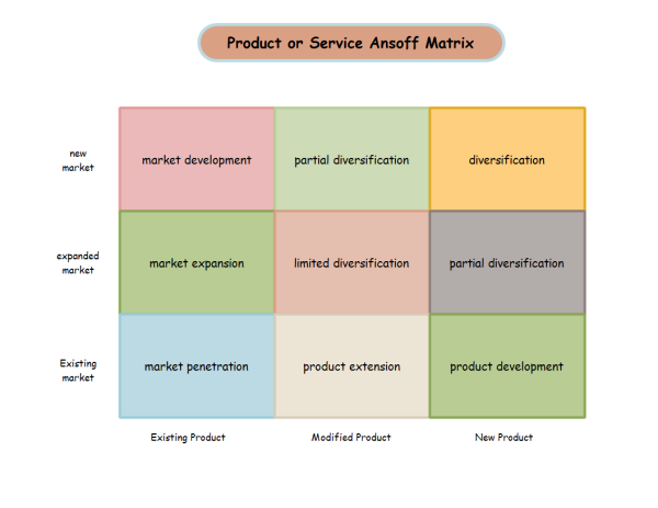Modello di matrice di Ansoff del prodotto
