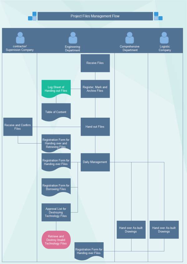 Design Department Process Flow Chart