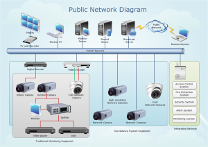 Exemples de diagrammes de réseaux publics