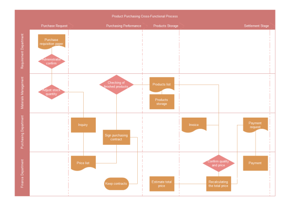 Property Management Process Flow Chart