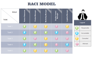 Exemple de matrice RACI Edraw