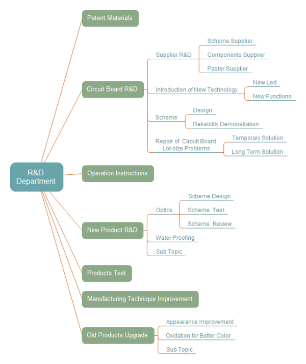 WBS of R&D Department  Template