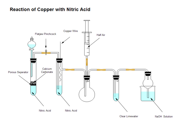 Nitric Acid Flow Chart