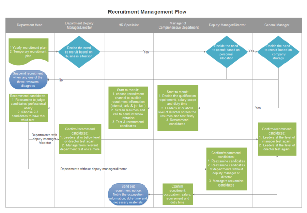 Recruitment Management Flowchart Examples And Templates