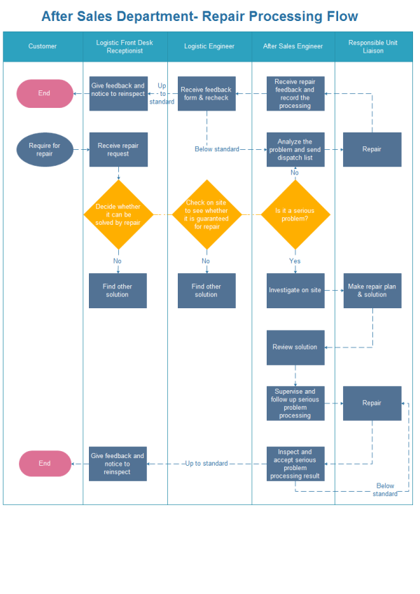 Change Management Flow Chart Diagram