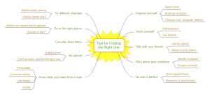 Right One Mind Map Examples