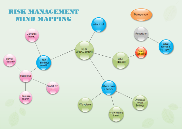 Risikomanagement-Blasendiagramm Vorlage