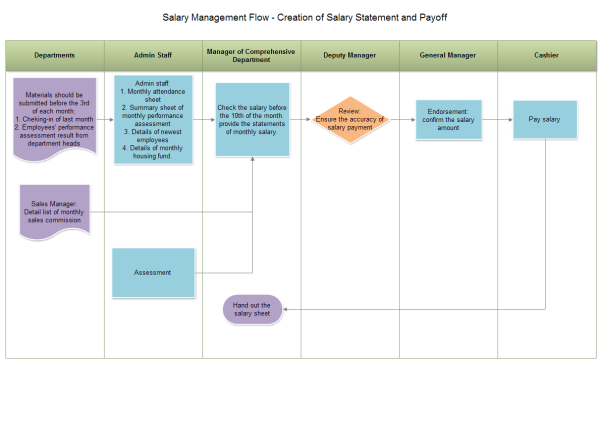 Modello di diagramma di flusso per la gestione degli stipendi