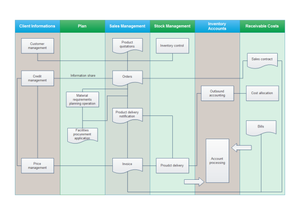 Credit Management Process Flow Chart