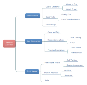 鬆€?Ejemplo de diagrama de 谩rbol clientes satisfechos