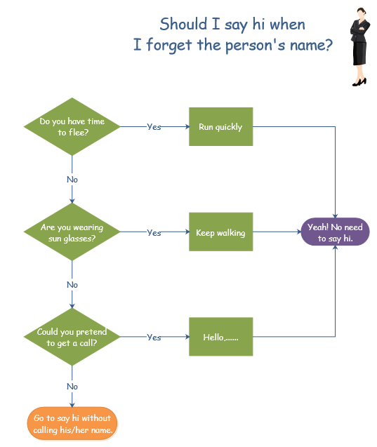 Funny Flowchart Example - Should I Say Hi?