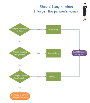 Exemples de diagramme de flux - dire bonjour