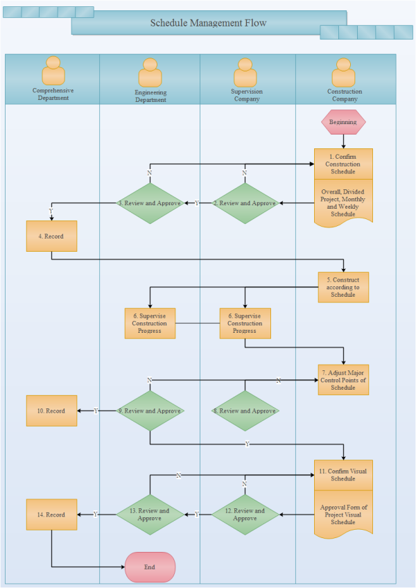 Management Flow Chart Examples