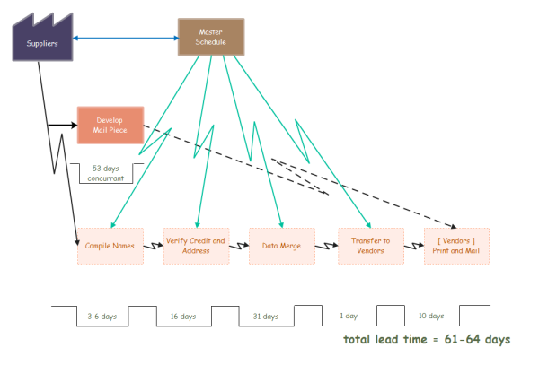 Schedule Value Stream Map Beispiel