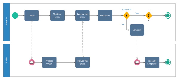 ショッピングプロセスのBPMN 図の実例