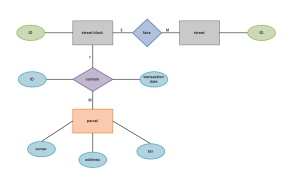 Exemple de modèle entité-association Chen