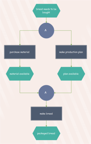 Exemples de diagramme EPC simple