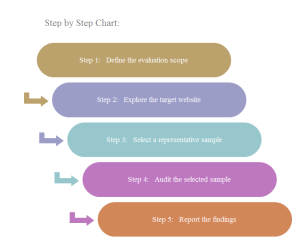 Step-by-Step Chart | Graphic Organizers Solutions