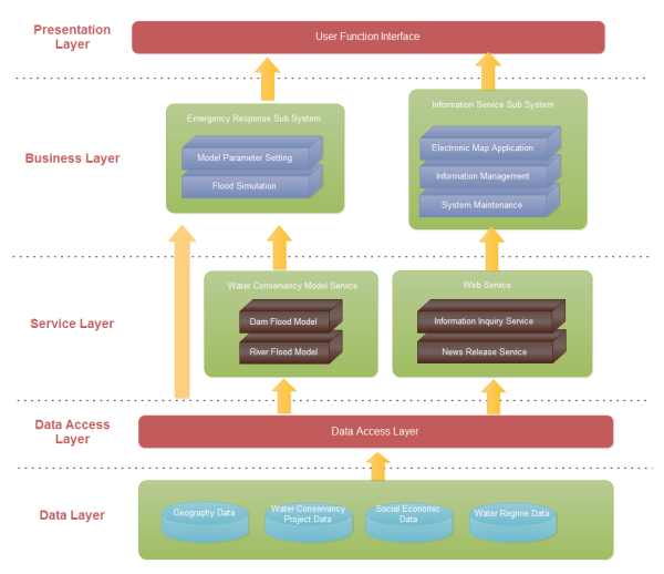 Software Architecture Design Chart