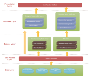 Ejemplo de arquitectura de software