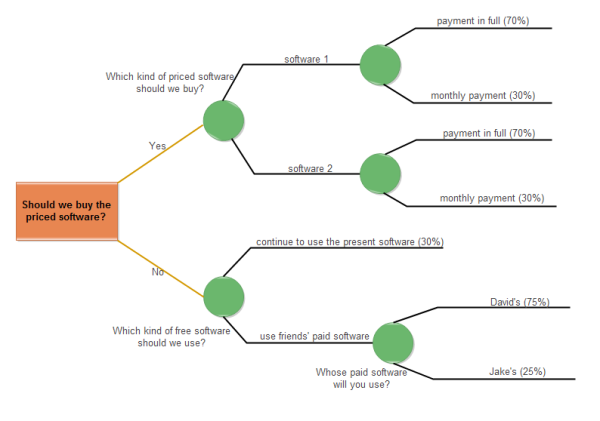 Software Choosing Decision Tree logic diagram maker 