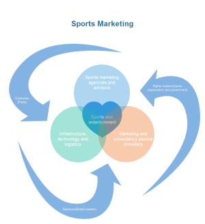 Ejemplos del diagrama de Venn para la mercadotecnia deportiva