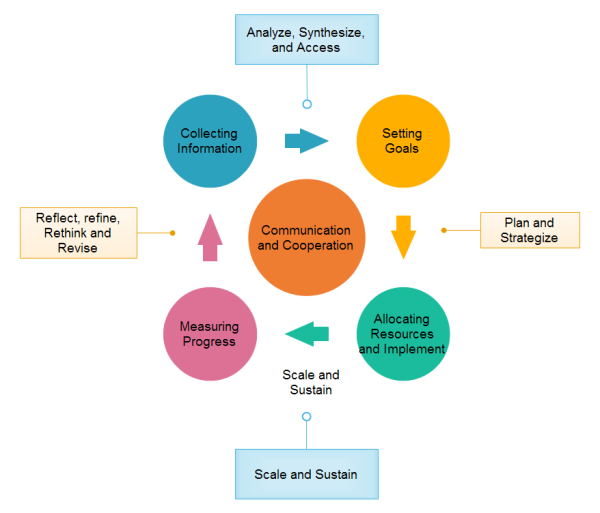 Modello di ciclo di pianificazione strategica