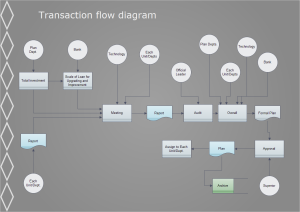 Esempi di diagrammi di flusso delle transazioni