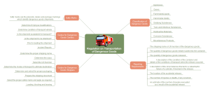 Exemples de Mind Map sur le transport de marchandises