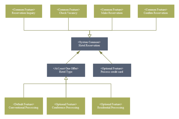 UML Hotel Reservation Template