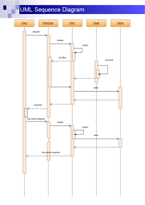 UML-Sequenzdiagramm