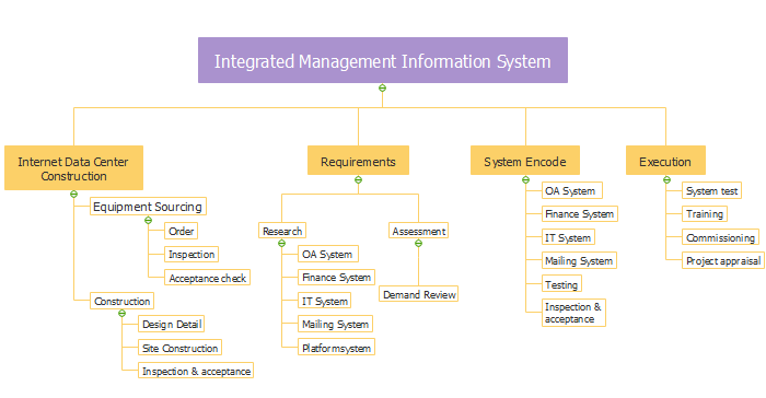 work breakdown structure information system example