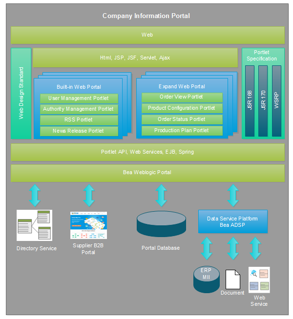 Web Portal Architektur Diagramm Vorlage