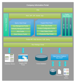 Ejemplo de Diagrama de Arquitectura de un Portal Web