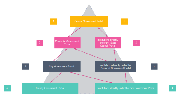 Website Hierarchy Structure Template