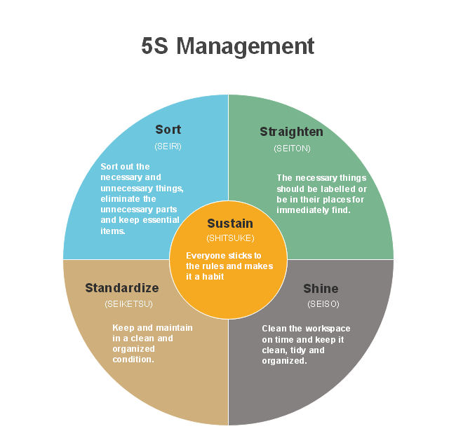 5 S Chart