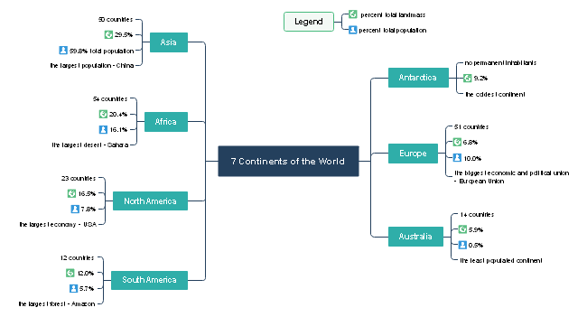 7 Continents Mind Map