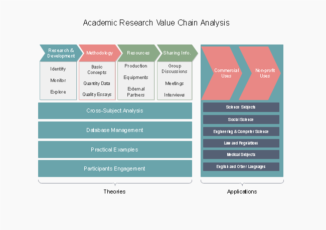 Academic Research Value Chain Analysis