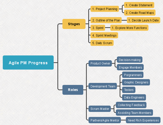 Mapa mental del proceso de PM ágil