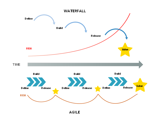 Agile Vs Waterfall