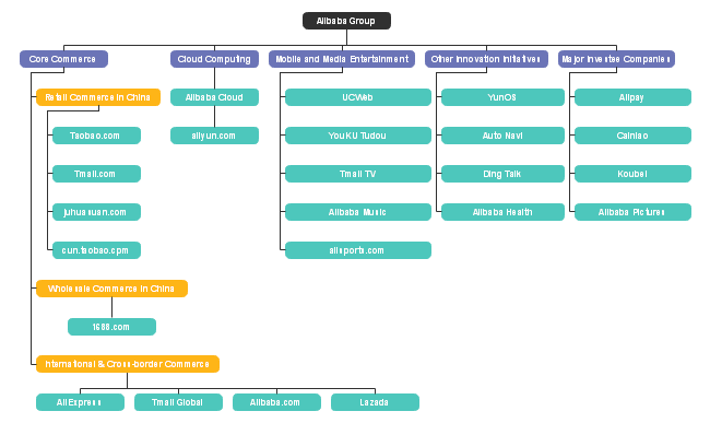 Alibaba Group Corporate Organizational Chart