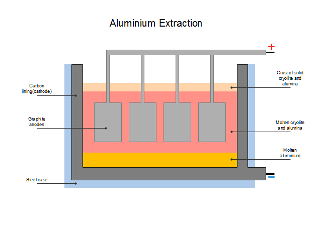 Extraction Of Aluminium Flow Chart