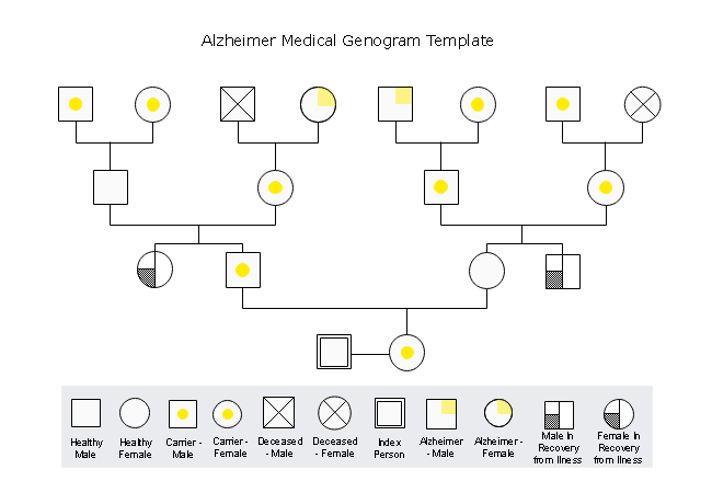 génogramme médical d'alzheimer