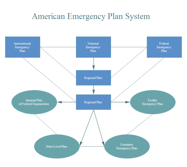 Emergency Response Plan For Fire Flow Chart