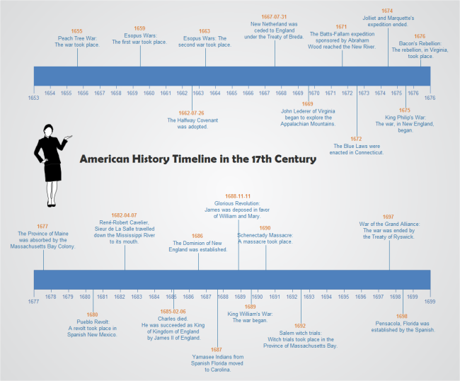 Cronología de la historia estadounidense