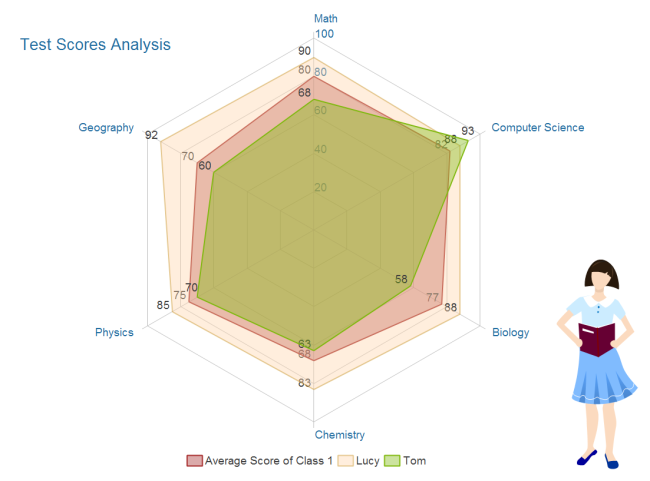 Analysis Radar Chart