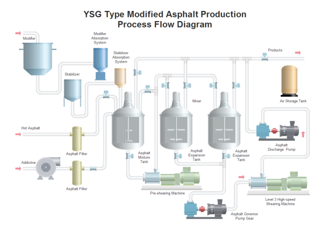 Asphalt Production Process Flow Diagram