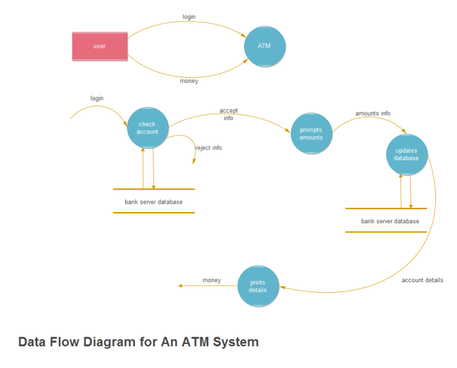Diagrama de Flujo para Flujo de Datos de Cajero Automático