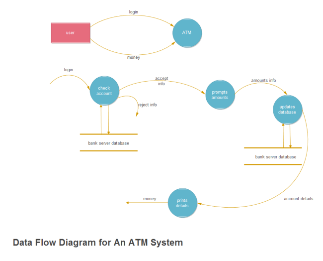 Flujo de Datos del Sistema de Cajeros Automáticos del Banco